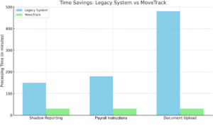 Graph showing processing time in minutes